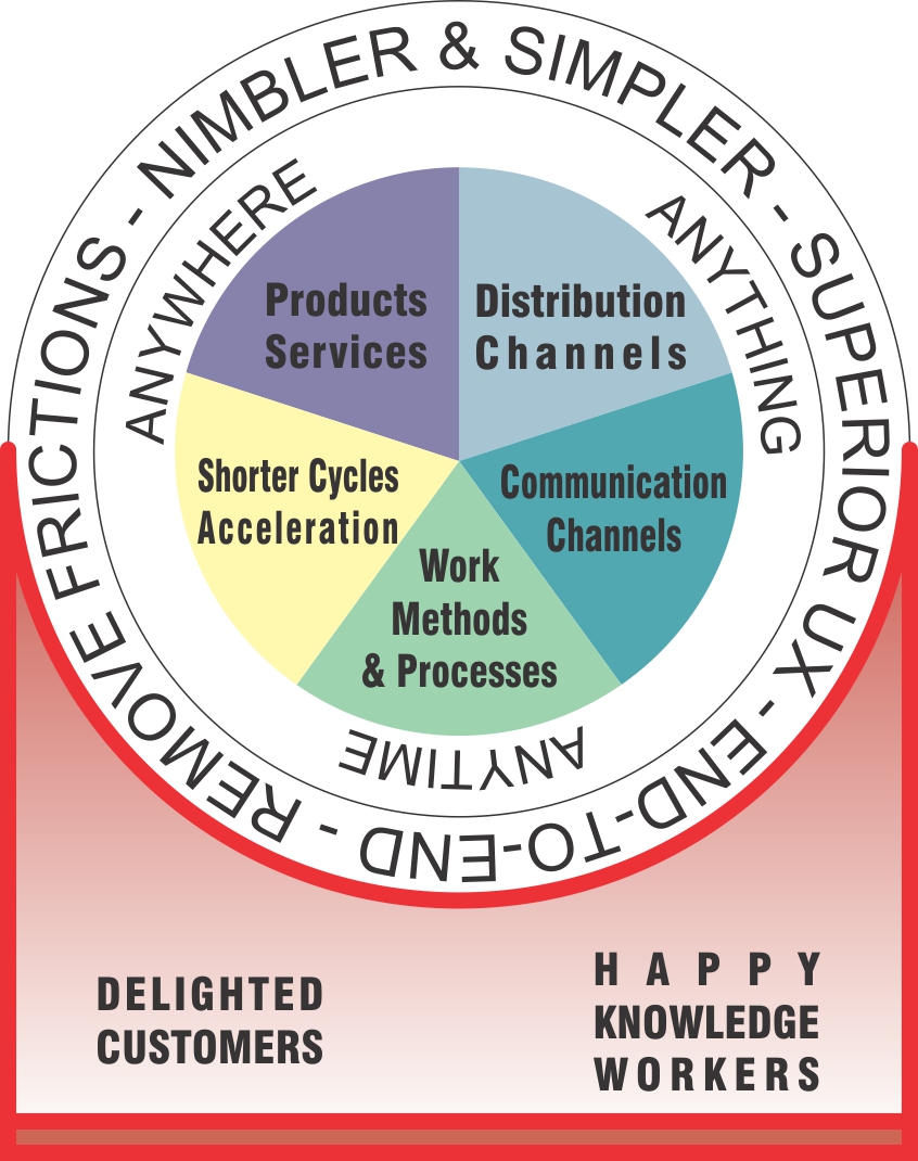 Les AMIS adressent un des 2 objectifs des Transformations Digitales : la satisfaction du client